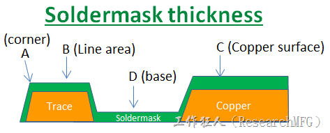 PCB_Soldermask_thickness 因为大多数的板厂都使用刮刀及网版将防焊绿漆印刷于电路板上，但如果你仔细看电路板，会发现电路板的表面可不是你想像的那么平整，电路板的表面会有铜箔线路(trace)，也会有大面积的铜面，这些浮出电路板表面的铜箔实际上或多或少会影响绿漆印刷的厚度，而且因为刮刀的影响，在线路转角（Trace corner, B）的位置有时候会特别薄。