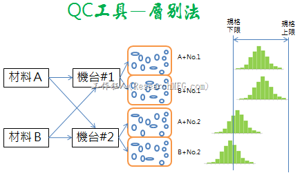 品管七大工具－层别法的介绍与使用