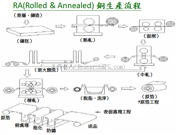 RA铜的生产流程