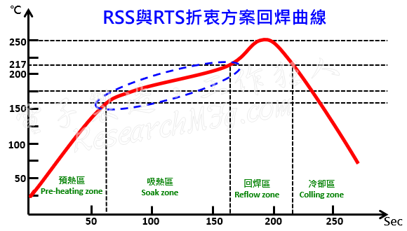 RSS与RTS折衷方案回焊曲线