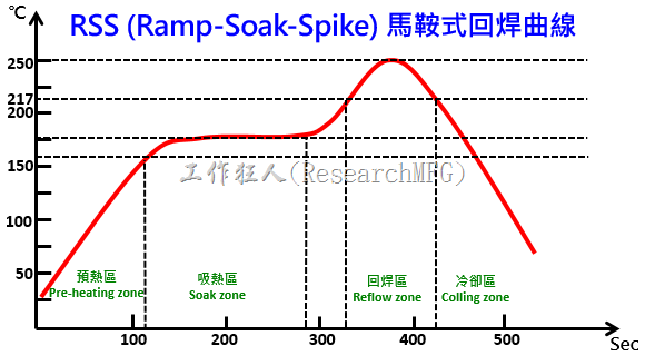 RSS (Ramp-Soak-Spike) 马鞍式回焊曲线