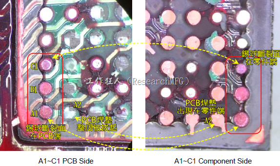 看左边PCB端的图，可以看到A1、B1锡球的直径似乎与C1不一样，C1感觉比较小，这是因为A1、B1锡球的断裂面出现在PCB端，所以看到是PCB上焊垫/焊盘的直径，而C1锡球的断裂面则在零件端，所以其直径比较小，一般来说同一颗BGA锡球，PCB上的焊垫会比零件上的焊垫来得大，其实如果仔细看PCB端C1的锡球，应该还是看得出来断裂面下方还是有模煳的球体形状，其大小应该等同于A1及B1，其此可以更加确定C1的断裂面在零件端，因为锡球整个黏在PCB焊垫上。