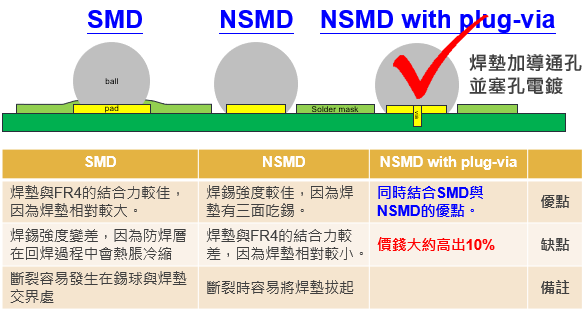 BGA封装的【SMD(Solder Mask Defined)】与【NSMD(Non Solder Mask Defined)】焊垫设计对于焊锡能力有什么影响？这两种焊垫又对PCA的结合力有何影响？