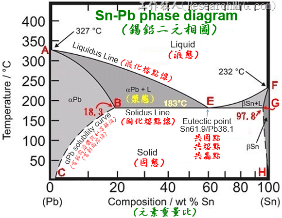 锡铅二元金相图