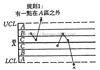 管制图-有一点在管制界限外