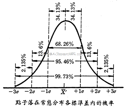 点子落在常态分佈个标准差内的机率