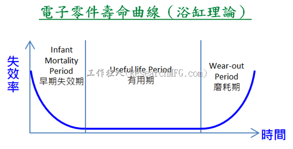 电子零寿命曲线（浴缸理论）