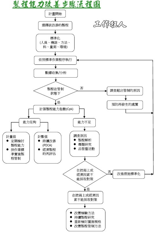 制程能力改善步骤流程图