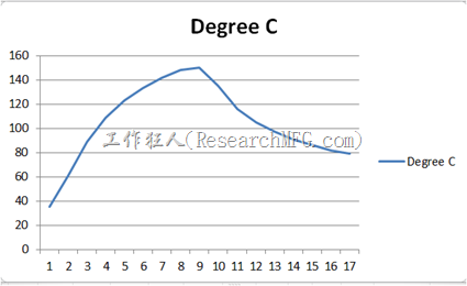 以Nippon Graphite为例，其锋值温度最少要有130°C，不可超过170°C。