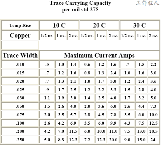 数据来源：MIL-STD-275 Printed Wiring for Electronic Equipment，线宽单位：Inch