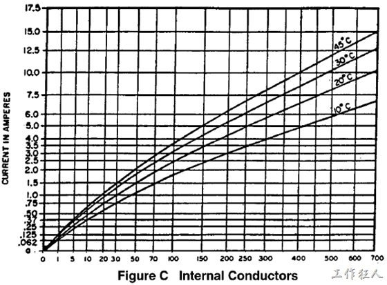 IPC-2111图表6.4, Figure C Internal Conductors铜箔截面积、温度、与最大电流载流能力的关系。