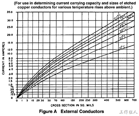 IPC-2111图表6.4, Figure A External Conductors铜箔截面积、温度、与最大电流载流能力的关系。