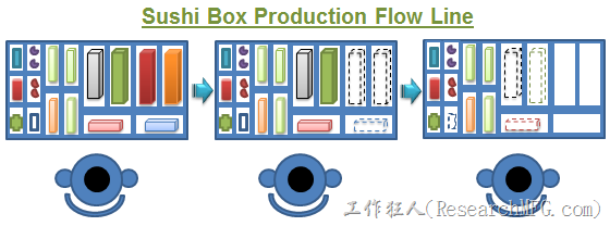 Sushi-box-production-flow-line