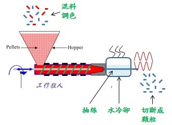 塑胶抽丝改性染色