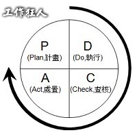 使用PDCA达成六个标准差(six sigma)