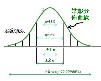 标准差与常态分佈的关系(six sigma)