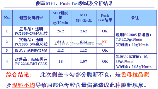 侧盖MFI+Push-Test测试及分析结果