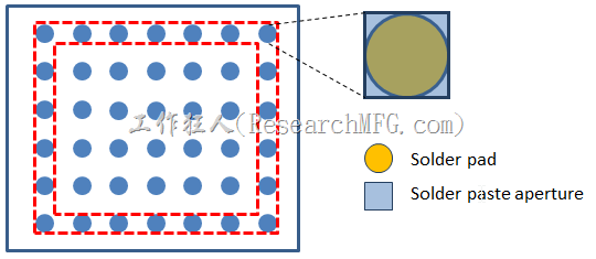 下面是一个选择性的锡膏量增加的方法，根据统计有99%的HIP都只发生在BGA四周最外面一排的锡球上而已，所以我们只要把BGA最外圈的锡球焊垫增加锡量就可以了，我们的作法是把钢板开口开成方型的内切圆，其他的锡球还是维持圆型的开孔。