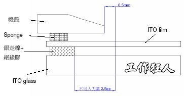 TouchPanel assembly structure(触控萤幕组装结构图)