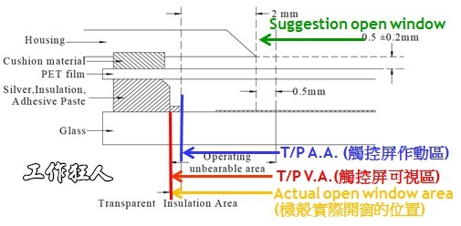 TouchPanel assembly structure(触控萤幕可视区、作动区、开窗区建议图)