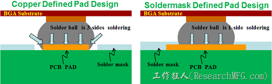 两种PCB的焊垫/焊盘(pad)，【Copper Defined Pad Design】与【Solder-mask Defined Pad Design】焊垫/焊盘设计。