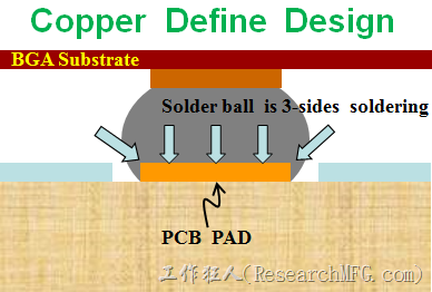 一般PCB的焊垫/焊盘(pad)有两种设计，一种是铜箔独立为焊垫(pad)，[solder mask]开窗大于pad，称为【Copper Defined Pad Design】，这种焊垫设计的优点是焊锡性佳，因为在焊垫的三面都可以吃上锡，而且也可以精准的控制焊垫的位置与大小，另外走线(trace)也比较容易佈线。