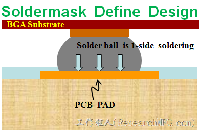 一般PCB的焊垫/焊盘(pad)有两种设计，另一种焊垫的设计是将[solder mask](绿漆/绿油)覆盖于铜箔上并露出没有被mask的铜箔形成焊垫(pad)，这种焊垫设计称为【Solder-mask Defined Pad Design】。