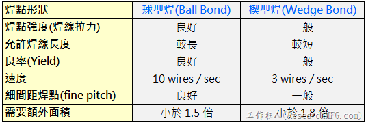 『球型焊(Ball Bond)』及『楔型焊(Wedge Bond)』的优缺点