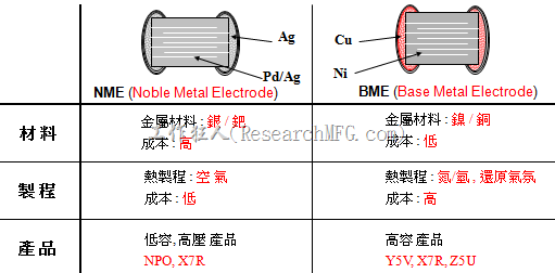 MLCC-BME及NME之制程技术