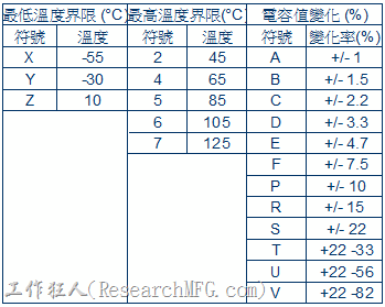 MLCC容值