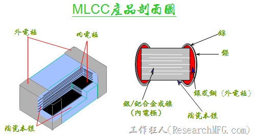 MLCC产品剖面图。多层陶瓷电容的本体的介电陶瓷材料大多以「钛酸钡」,「 氧化钛」…等 为主；内电极则以「银/钯」合金或「镍」为主 (配合陶瓷材料)；外电极则以「银」或「铜」为主 (最外电镀 镍/锡 以利SMT 焊接) 。