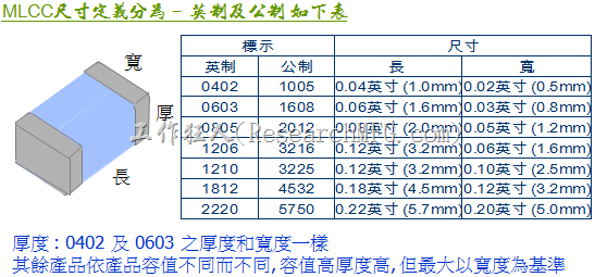 MLCC尺寸大小定义