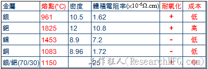 MLCC内外电极材料