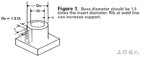 根据埋入射出螺丝柱的设计规范（参考DUPONT文件『Molded-In Inserts: Precautions and Guidelines』），要求螺丝柱的外直径大约落在埋植螺丝外径的1.5倍就可以了，除非螺丝柱的外直径大于12.9mm(0.5")才不需要遵守。