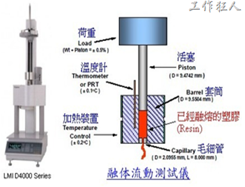 知道我的朋友应该知道我之前部落格里探讨过很多利用MFI(Mold Flow Index)管控回收二次的文章，有兴趣的可以自己找一下。根据经验，射出后塑胶的MFI值将会比原树脂(virgin resin)增加25~30%的数字，所以只要检验其MFI值是否大于原树脂规定的30%就可以初步判断是否有添加二次料。