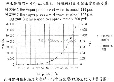 温度与蒸气压的关系