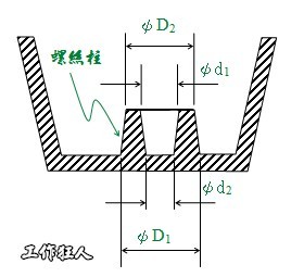 Draft angle(脱模角度)