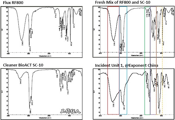 电路板沾污，FTIR比对结果