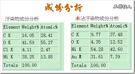 按键金手指上绿色污染物及未污染处的成份分析