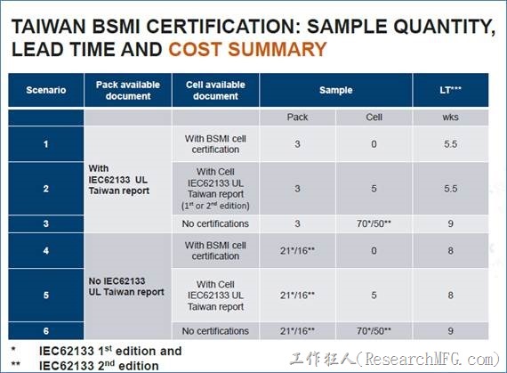 TAIWAN BSMI CERTIFICATION: SAMPLE QUANTITY, LEAD TIME SUMMARY