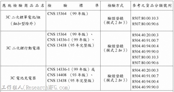 从2014年5月1日开始，由国外出口销售到台湾市场，使用在3C产品(Computer, Communication & consumer Electronic)的二次性锂电池(包含cell & pack，无论是单独贩售的或内置电池、软包或硬包)，皆强制须通过CNS15364检验标准。(钮扣型电池除外)