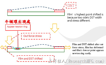 图用来表示「牛顿环」产生的原理，是因为触控萤幕的表层薄膜(film)因为外力推挤，让原本固定于边框位置的薄膜脱离向内延伸，让原本保持呈现完美弧形的张力受到了破坏，造成薄膜挤压变形，并形成下陷的凹痕，光线透过凹痕的折射形成了彩色的光晕，就形成了「牛顿环」。