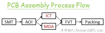 PCBA-process-flow