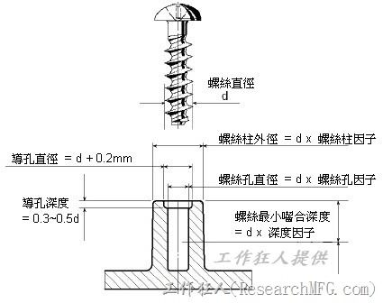 【螺丝】与【塑胶柱】的设计原则