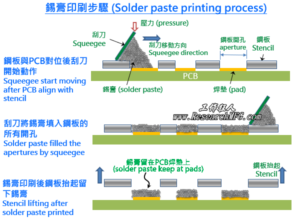 锡膏印刷制程(Solder paste printing process)